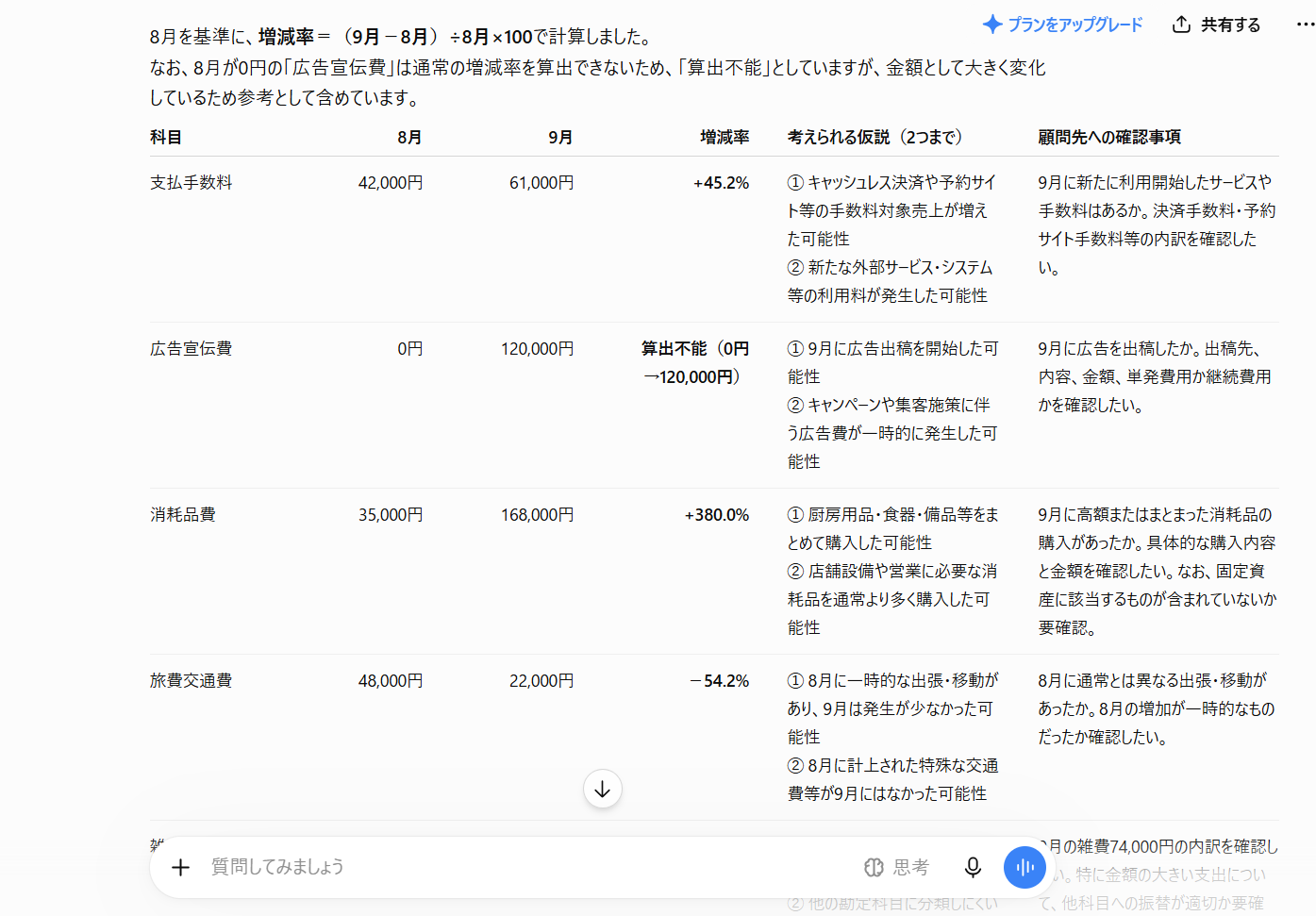 回答の表。支払手数料、広告宣伝費、消耗品費、旅費交通費の増減率と仮説、確認事項が並んでいる